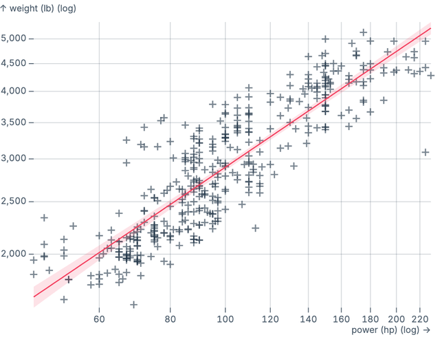 Log regression