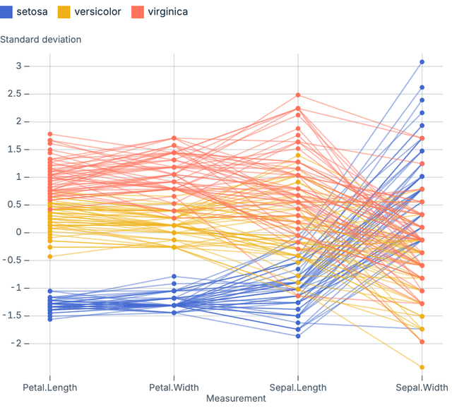 Parallel coordinates (1)