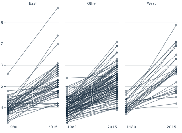 Slope chart axis