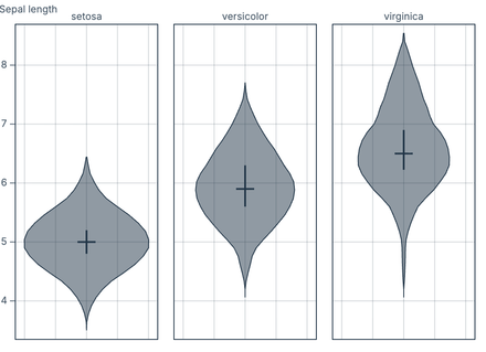 Violin plot